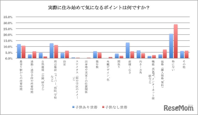 実際に住み始めて気になるポイント