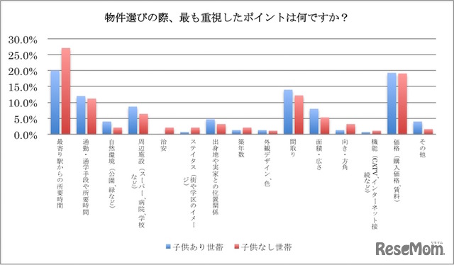 物件選びの際にもっとも重視したポイント