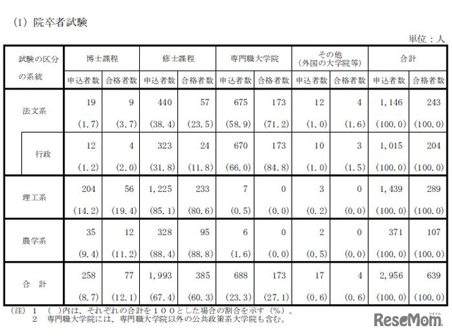 院卒者試験の実施結果