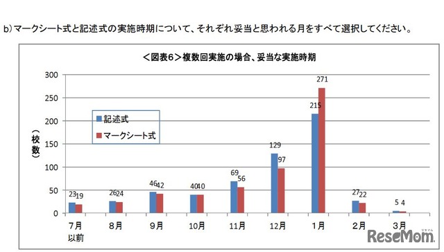 妥当な実施時期