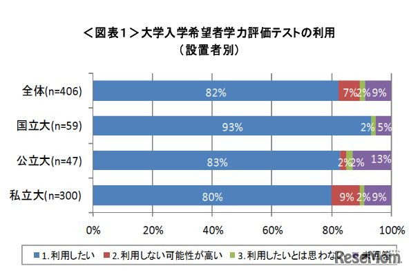 大学入学希望者学力評価テストの利用（設置者別）