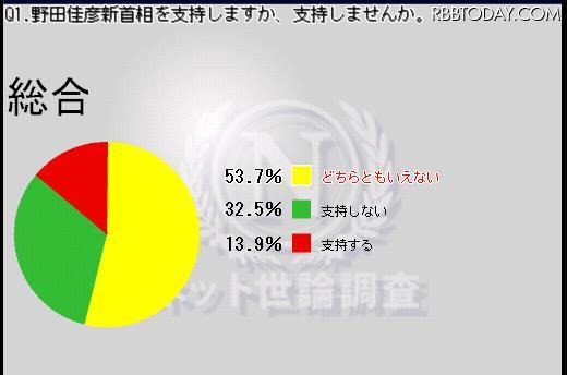 野田佳彦新首相を支持するかとの質問では「支持する」は13.9％、「支持しない」は32.5％、「どちらともいえない」が53.7％だった