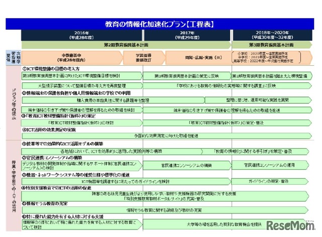 教育の情報化加速化プラン工程表（一部）