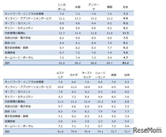 トップ10か国の10指標