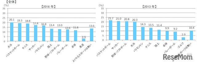 よくやっているスポーツは何か（すららネット調べ）