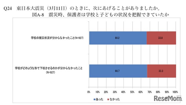 震災時、保護者は学校と子どもの状況を把握できていたか