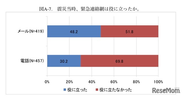 震災当時、緊急連絡網は役に立ったか