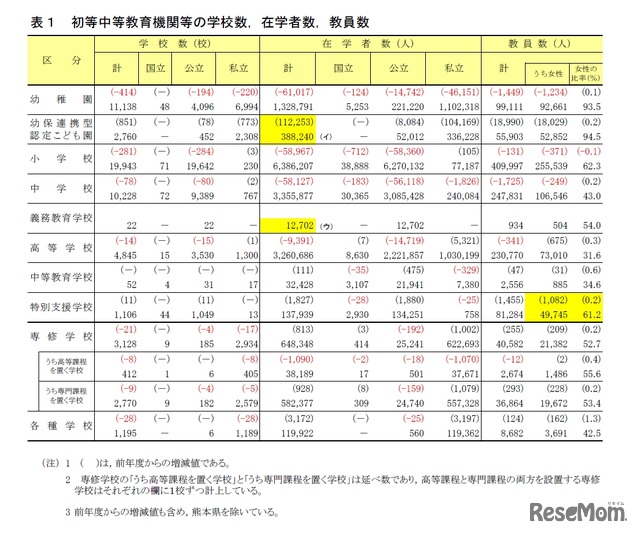 初等中等教育機関等の学校数、在学者数、教員数