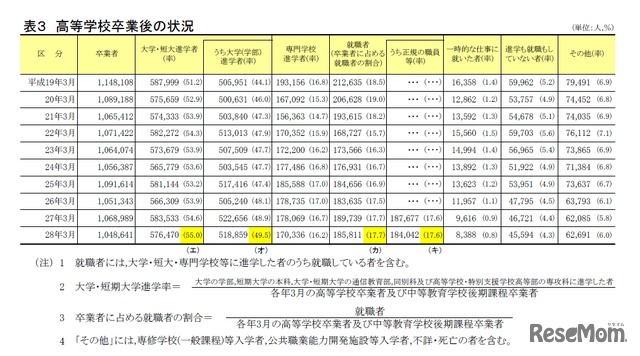 高等学校卒業後の状況