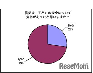 震災後、子どもの安全について変化があったと思いますか？