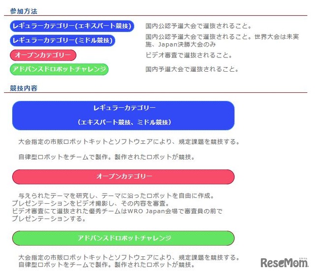 参加方法と競技内容