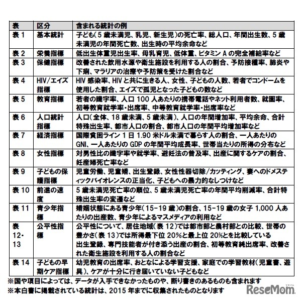 「世界子ども白書2016」統計表