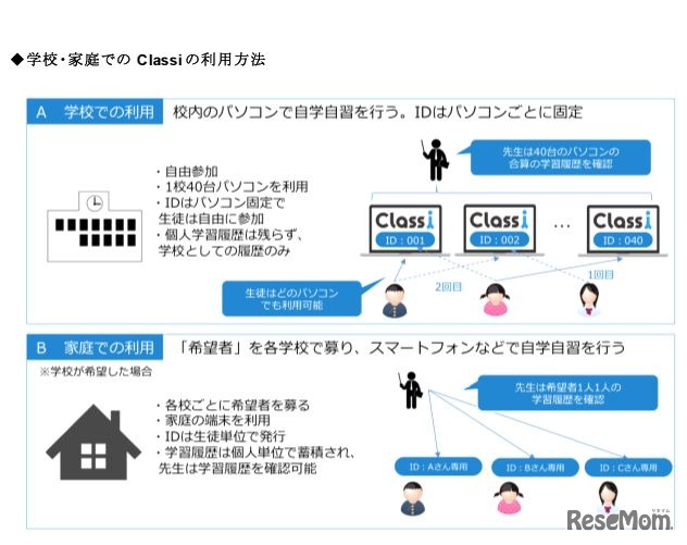 Classiの利用方法