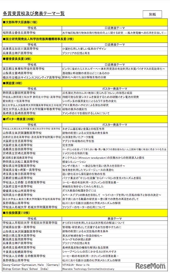 各賞受賞校及び発表テーマ一覧