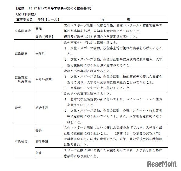 選抜Iにおいて校長が定める推薦基準（一部）