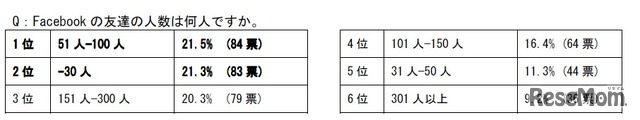 Facebook の友達の人数は何人ですか