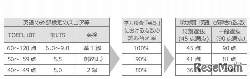 外部検定のスコアに応じた点数保障