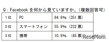 Facebook を何から見ていますか。（複数回答可）