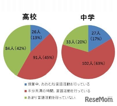 英語での授業運営が実践できているか