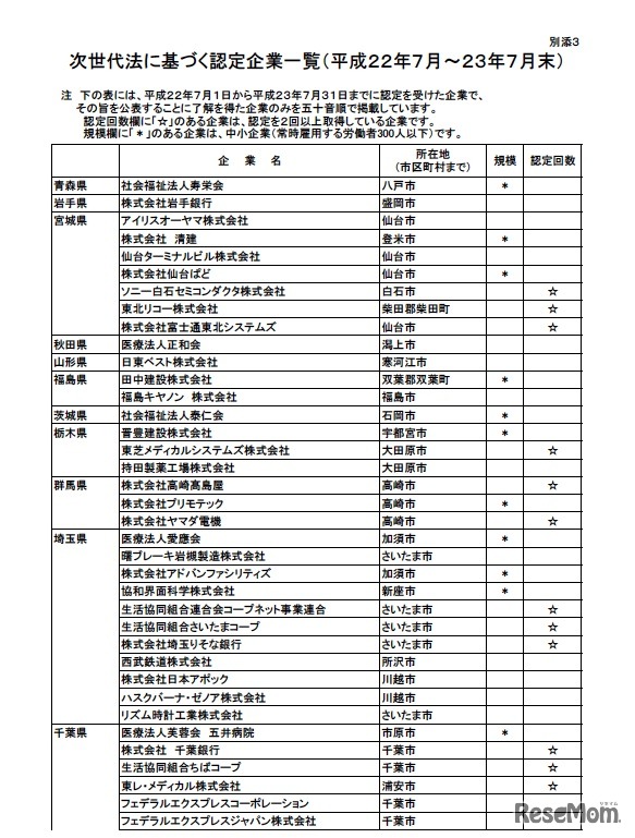 次世代法に基づく認定企業一覧（平成22年7月～23年7月末）