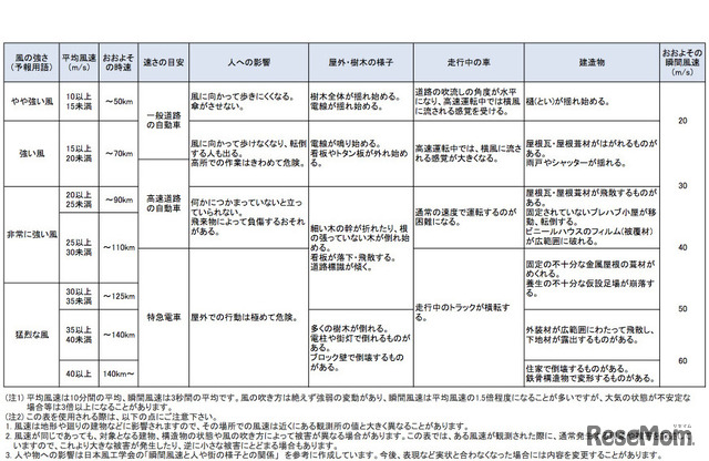 風の強さと人への影響など（気象庁）