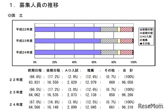 H24国公立大学入学者選抜 Ao入試の実施率は42 9 1枚目の写真 画像 リセマム