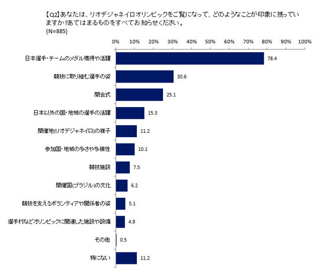 日本選手の活躍に期待…東京五輪・パラリンピック意識調査