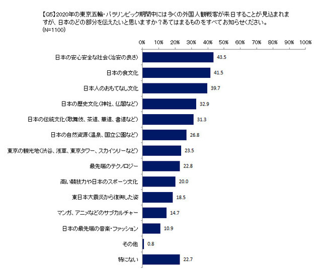 日本選手の活躍に期待…東京五輪・パラリンピック意識調査