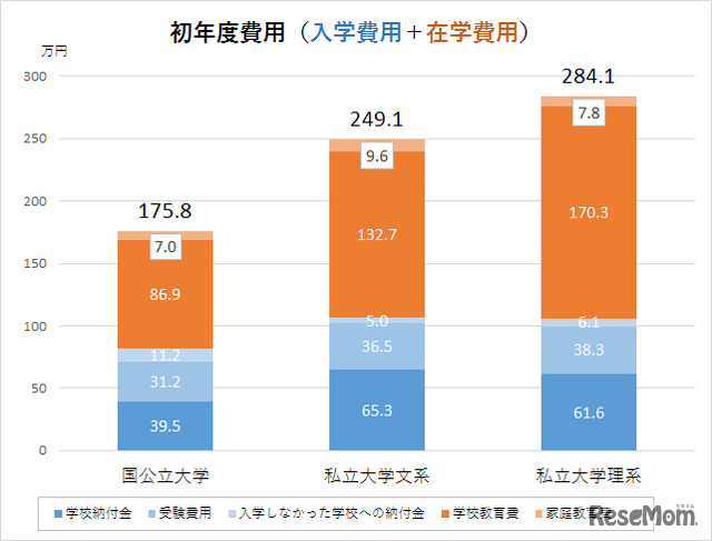 グラフ2：初年度費用：入学費用＋在学費用（日本政策金融公庫、平成27年度資料より作成）