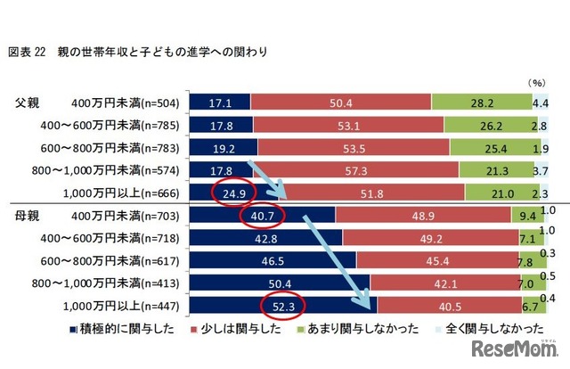 親の世帯年収と子どもの進学への関わり