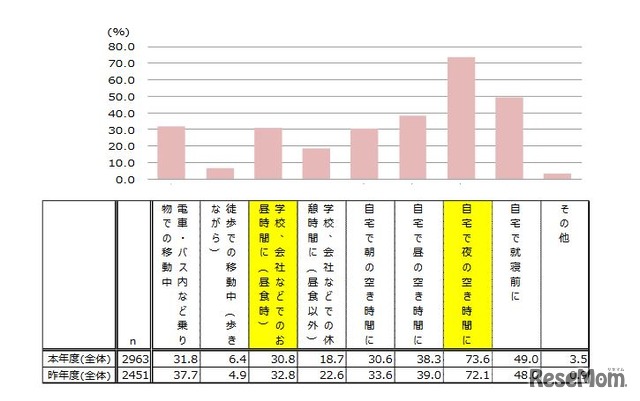 アプリ（ゲーム含むアプリ全般）の利用シーン