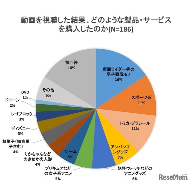 動画を視聴した結果、どのような製品・サービスを購入したのか？