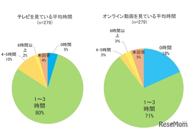 （左）テレビを見ている平均時間／（右）オンライン動画を見ている平均時間