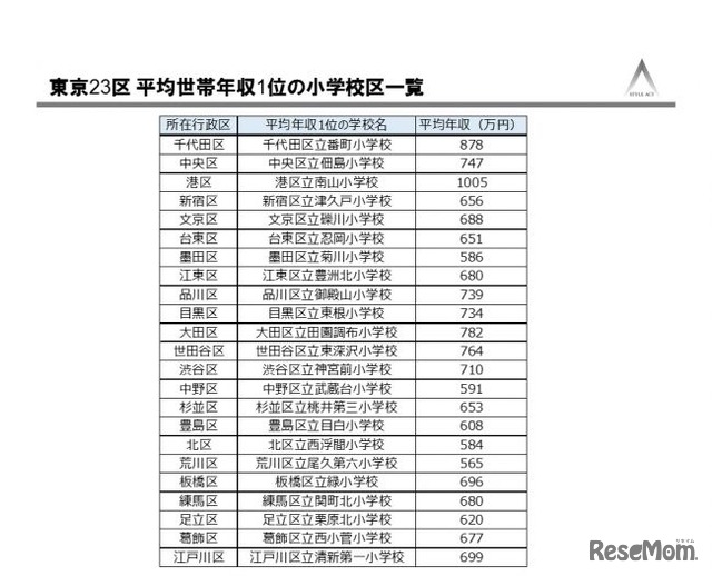 東京23区 平均世帯年収1位の小学校区一覧