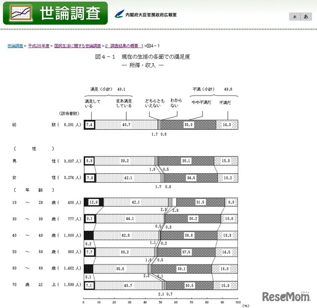 現在の生活の各面での満足度（所得・収入）