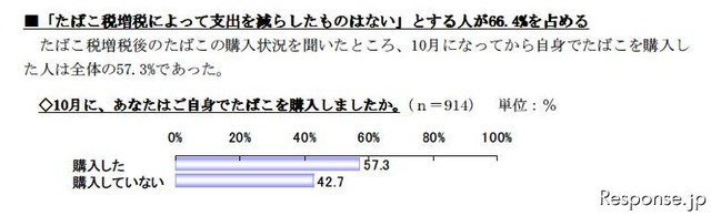 楽天 たばこ税増税に関する調査