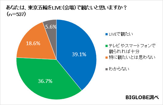 東京オリンピックで観たいものは開会式…ビッグローブが意識調査