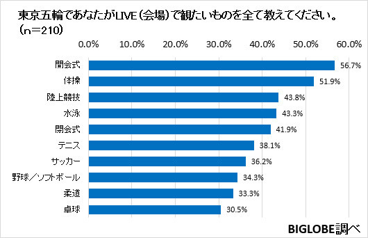 東京オリンピックで観たいものは開会式…ビッグローブが意識調査