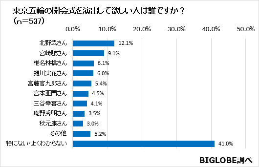 東京オリンピックで観たいものは開会式…ビッグローブが意識調査