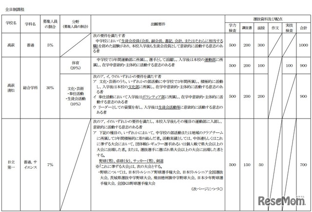 特色選抜実施概要一覧（一部）