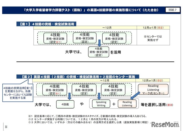 「大学入学希望者学力評価テスト（仮称）」の英語4技能評価の実施形態について（たたき台）　画像出典：平成28年8月31日公表資料「高大接続改革の進捗状況について」