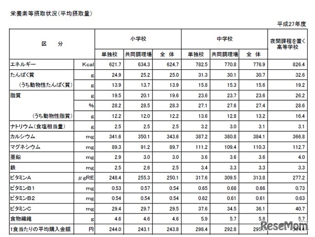 栄養素など摂取状況（平均摂取量）