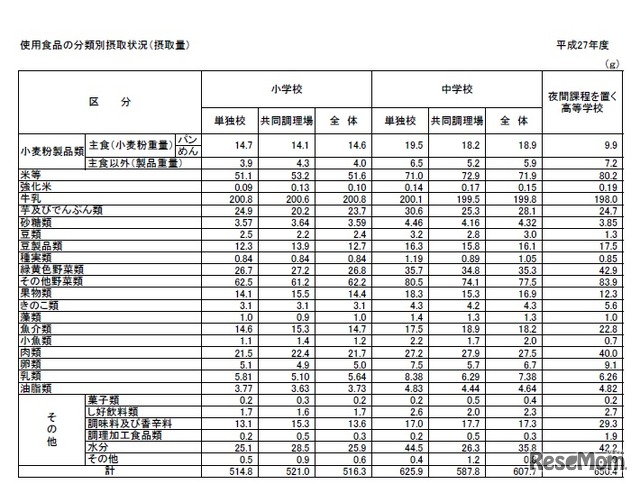 使用食品の分類別摂取状況（摂取量）