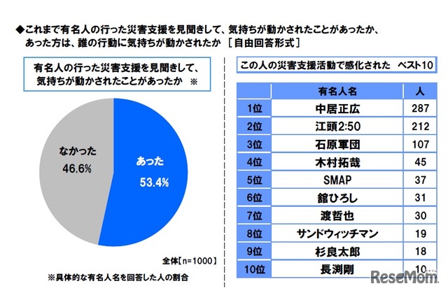 これまで有名人の行った災害支援を見聞きして、気持ちが動かされたことがあるか。また、誰の行動に気持ちが動かされたか