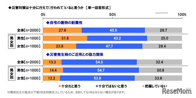 災害対策は十分に行われていると思うか（自宅の建物・近所との協力関係）