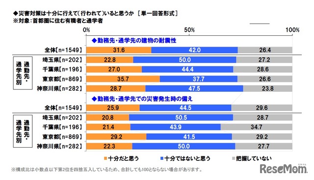 災害対策は十分に行われていると思うか（勤務・通学先）