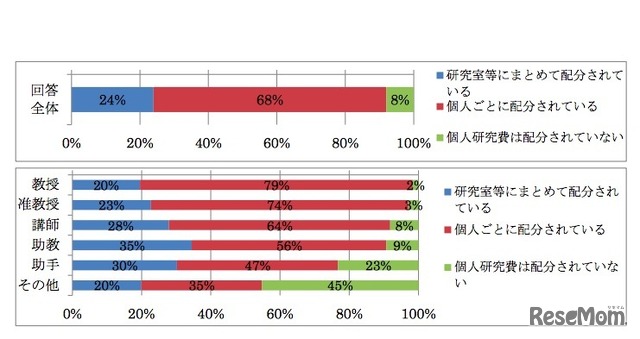 個人研究費の配分形態・方法