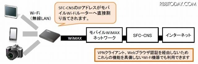 利用イメージ（Wi-Fi機器+ モバイルWi-Fiルーター） 利用イメージ（Wi-Fi機器+ モバイルWi-Fiルーター）