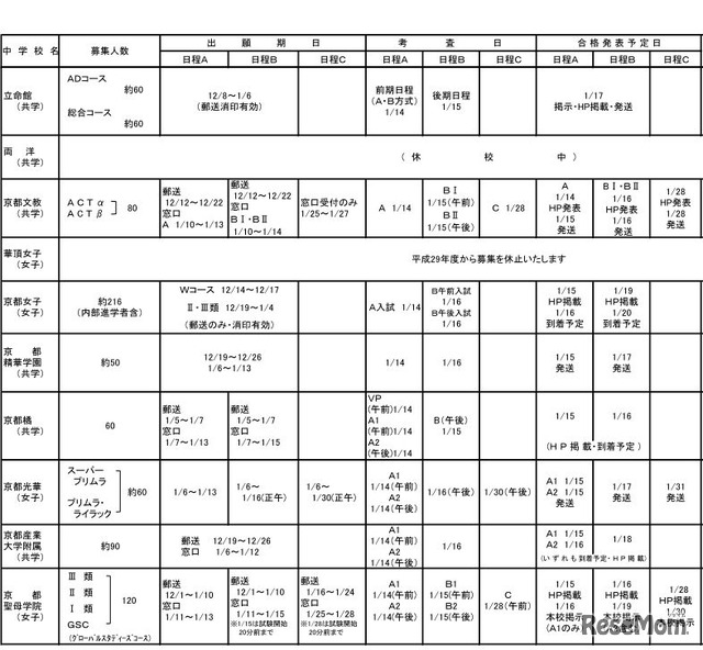 京都府内私立中学校の募集要項（一部）