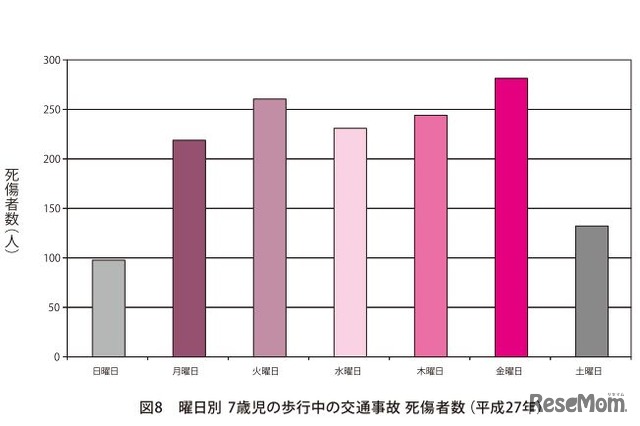 曜日別・7歳児の歩行中の交通事故死傷者数（平成27年）